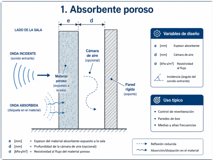 Esquema técnico de absorbente poroso