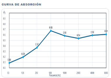 Curva de absorción acústica por frecuencia