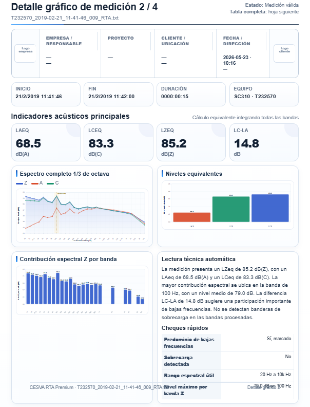 Detalle gráfico de medición acústica con indicadores y espectro
