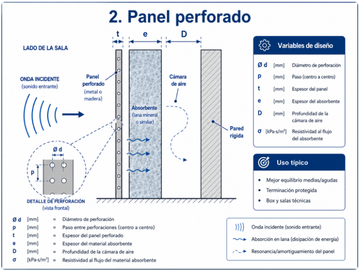 Esquema técnico de panel perforado acústico