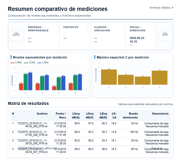 Resumen comparativo de mediciones acústicas