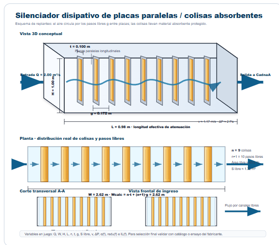 Silenciador disipativo de placas paralelas y colisas absorbentes