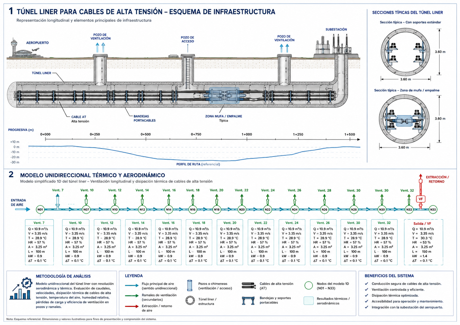 Esquema técnico de túnel liner para cables de alta tensión con modelo de ventilación