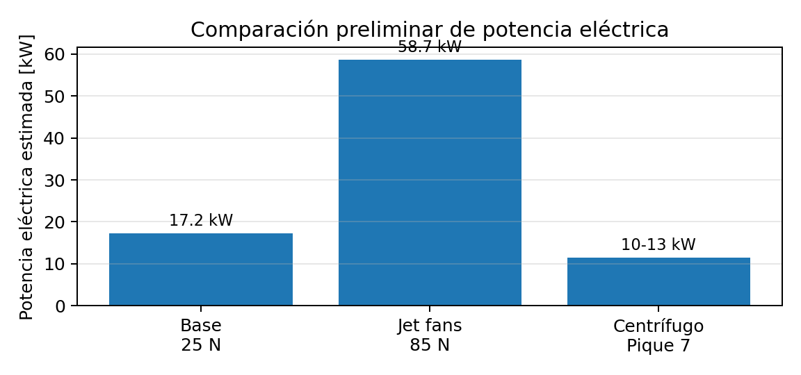 Gráfico comparativo de potencia eléctrica estimada para alternativas de ventilación
