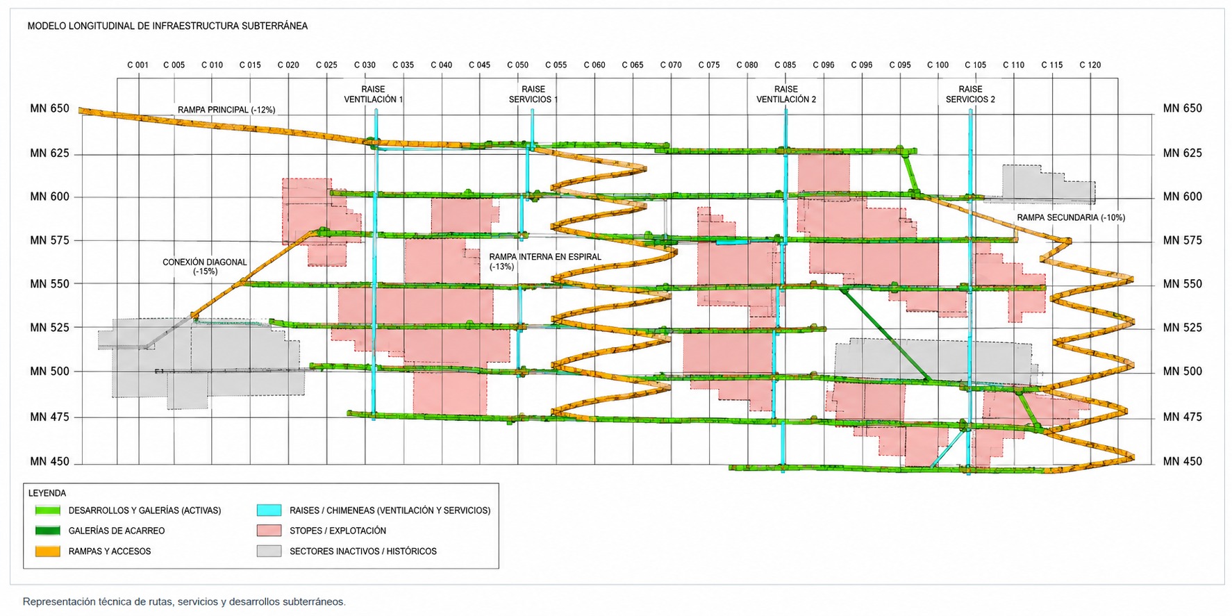 Modelo longitudinal genérico de infraestructura subterránea con rampas, galerías, raises y sectores de explotación